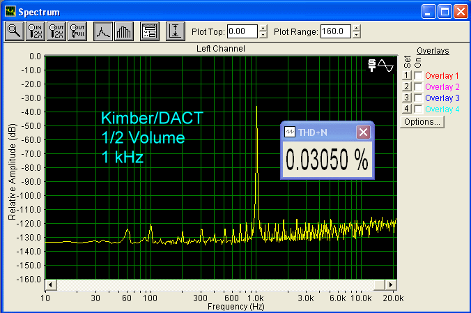 Distortion measurement half volume